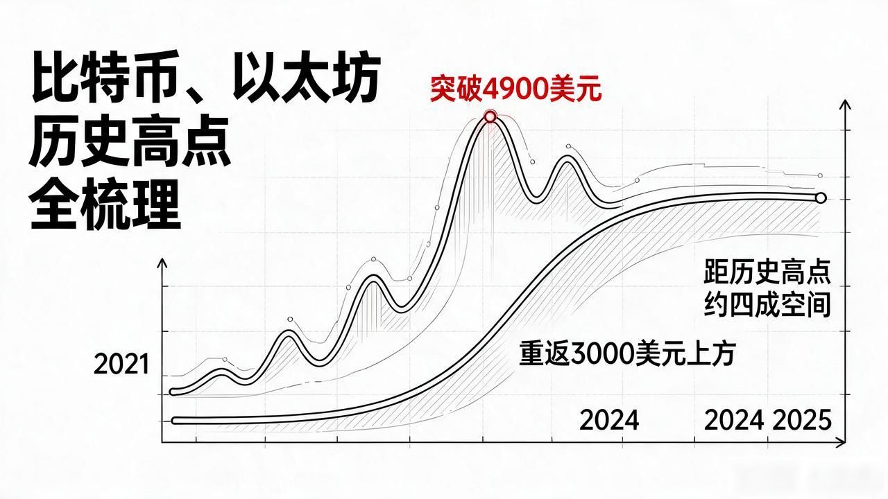 数字货币最高价格是多少？比特币、以太坊历史高点全梳理