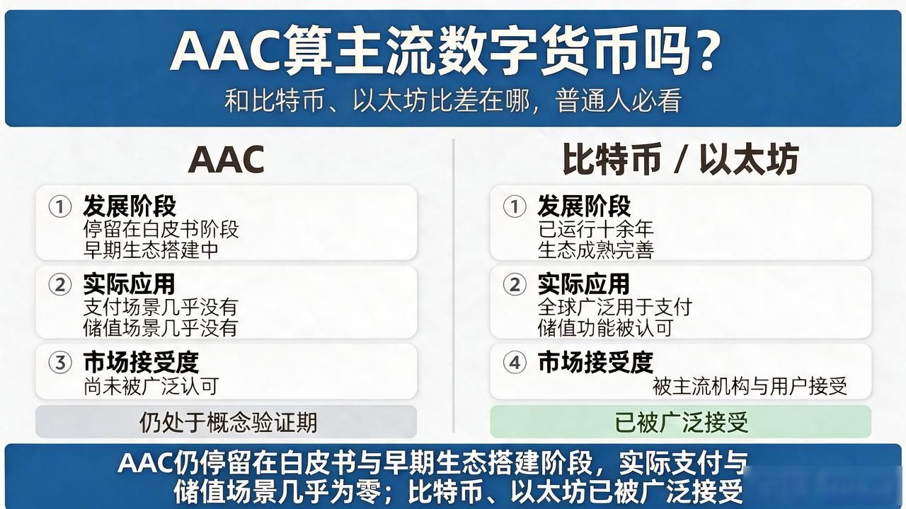 aac算主流数字货币吗？和比特币以太坊比差在哪，普通人必看